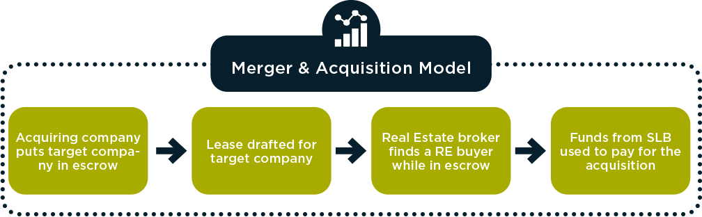 Merger and Acquisition Model