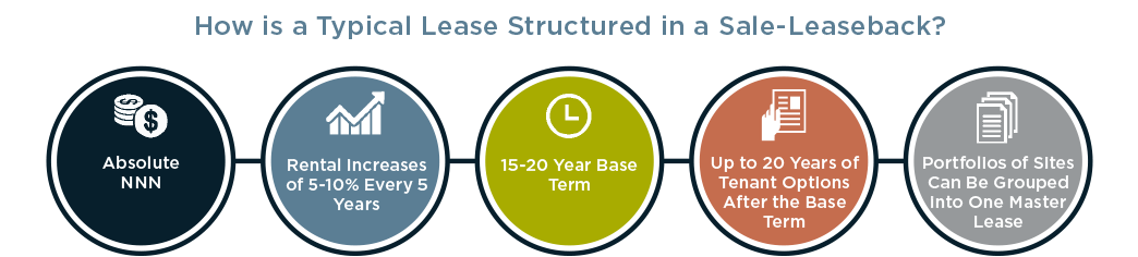 Typical Lease Structure for Sale Leaseback